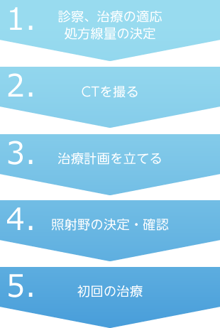 放射線治療の流れ