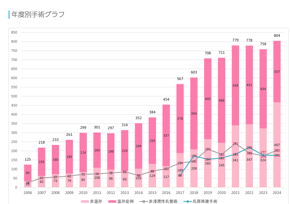 年度別手術グラフ
2006年～2023年