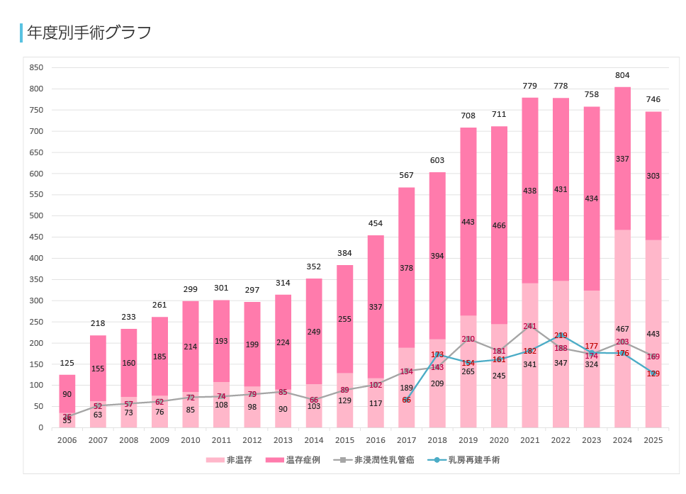 年度別手術グラフ
2006年～2025年