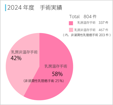 2023年度手術実績
合計758件