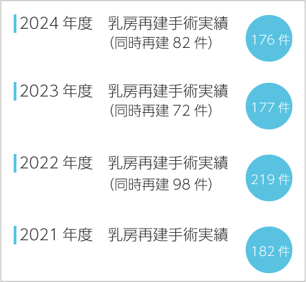 2023年度乳房再建手術実績（177件）
2022年度乳房再建手術実績（219件）
2021年度乳房再建手術実績（182件）	
2020年度乳房再建手術実績（161件）