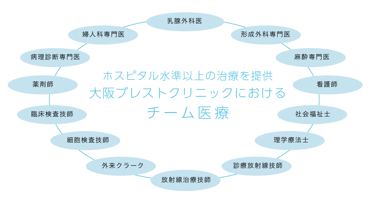 ﾎｽﾋﾟﾀﾙ水準の治療を提供　大阪ブレストクリニックにおけるチーム医療